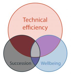 Holistic farming incorporates technical efficiency, succession planning and farmer wellbeing