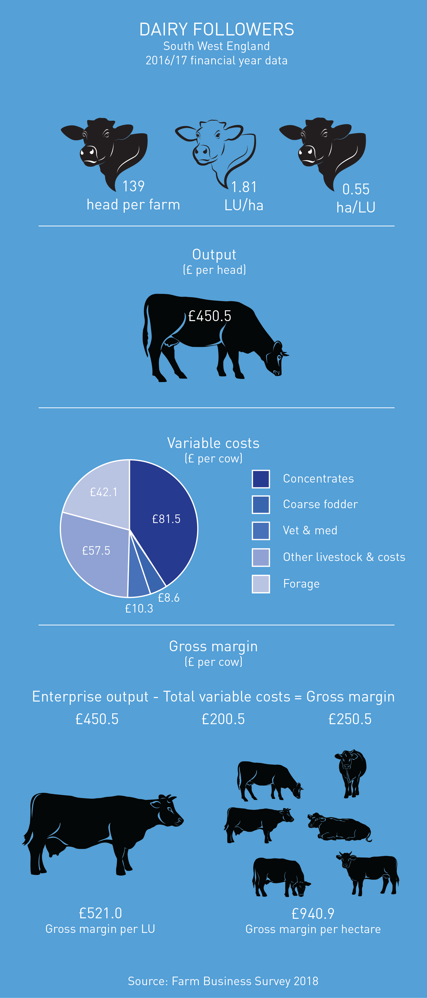 Dairy followers gross margin