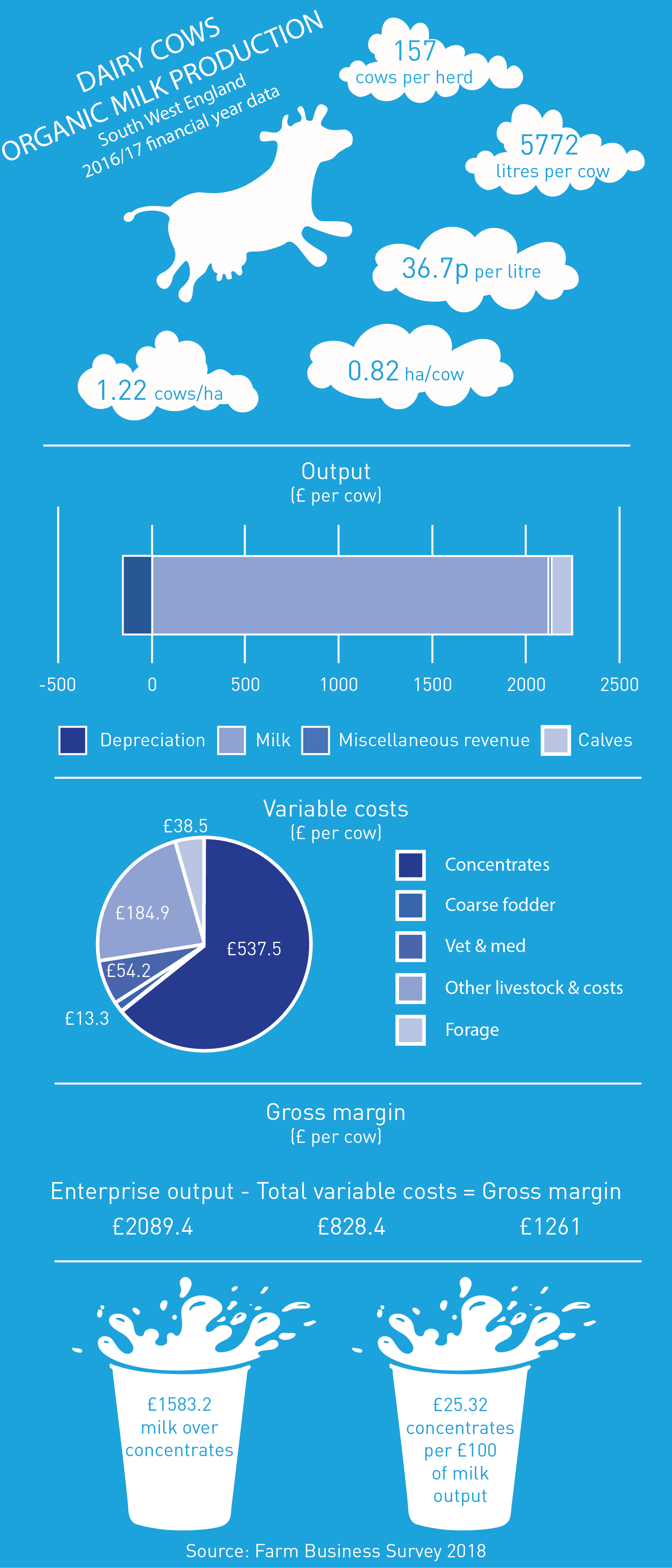 Organic diary gross margin infographic