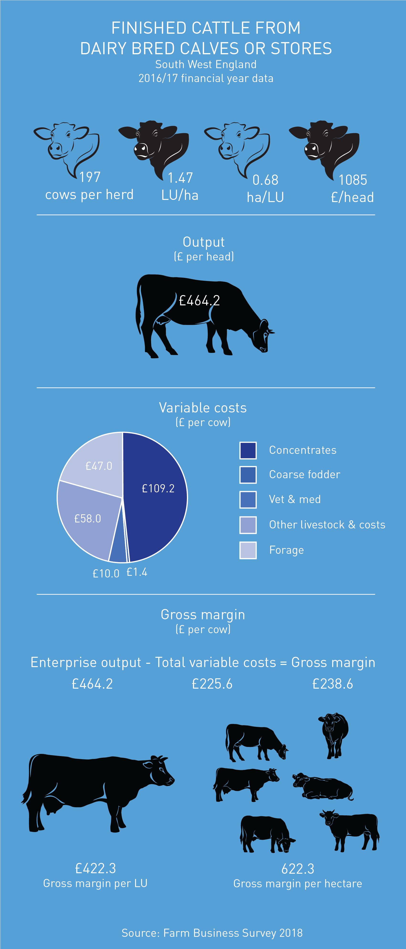 Finished Cattle Dairy from dairy bred calves or stores gross margin