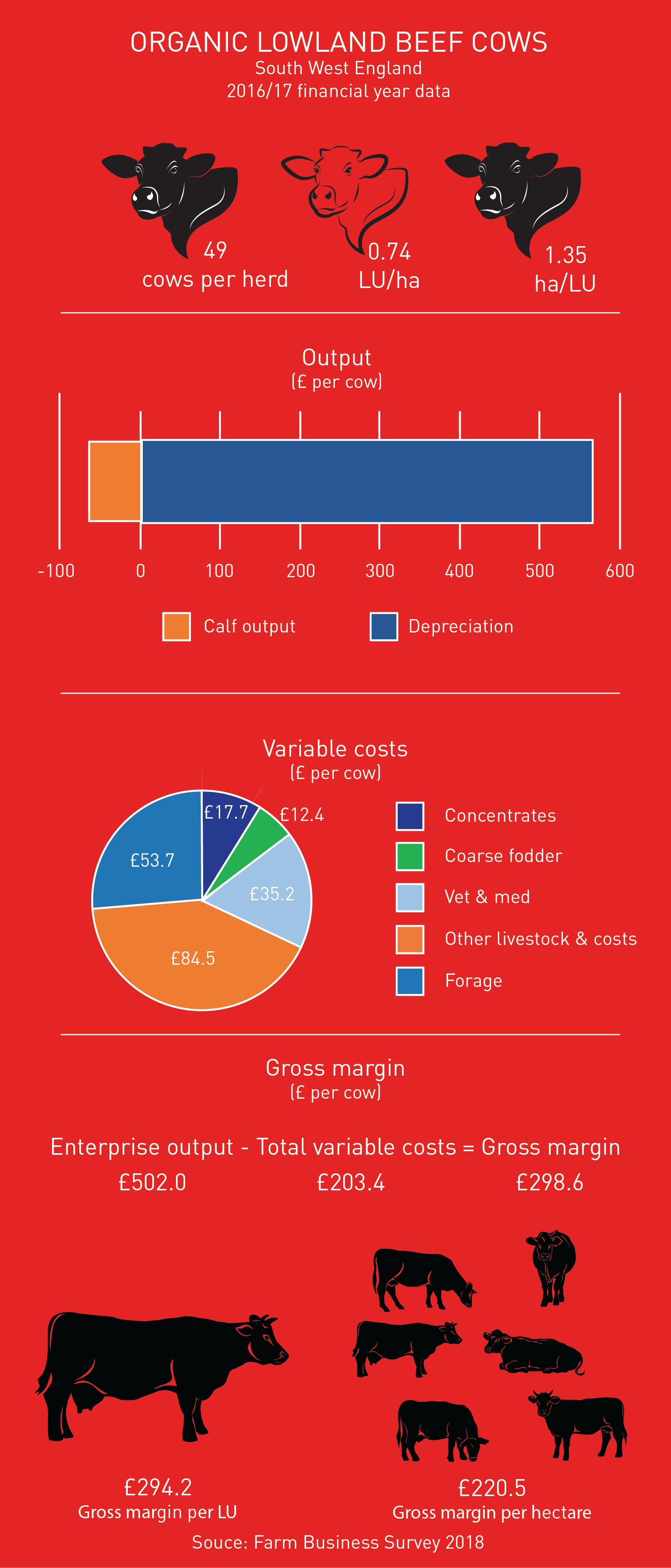 Organic lowland beef cows gross margin