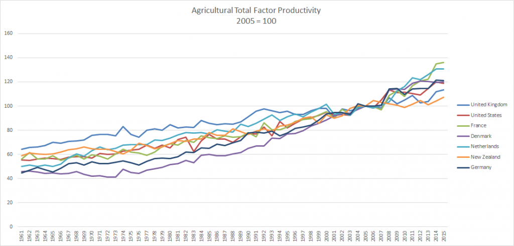 Agricultural Total Factor Productivity 