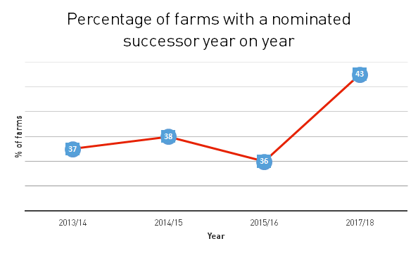 Graph showing percentage of farms with a nominated successor year on year