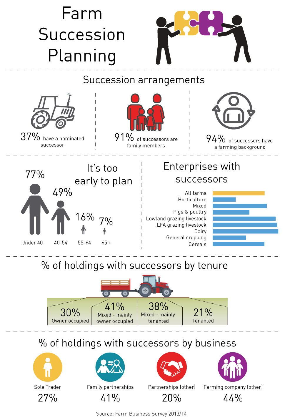 Farm Succession Infographic. 37% have a nominated successor. 91% of farm successors are family members of which 94% have a farming background. However, 77% of those under 40 believe it is too early to plan.